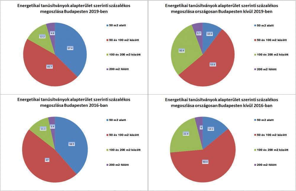 Alapterületek megoszlása